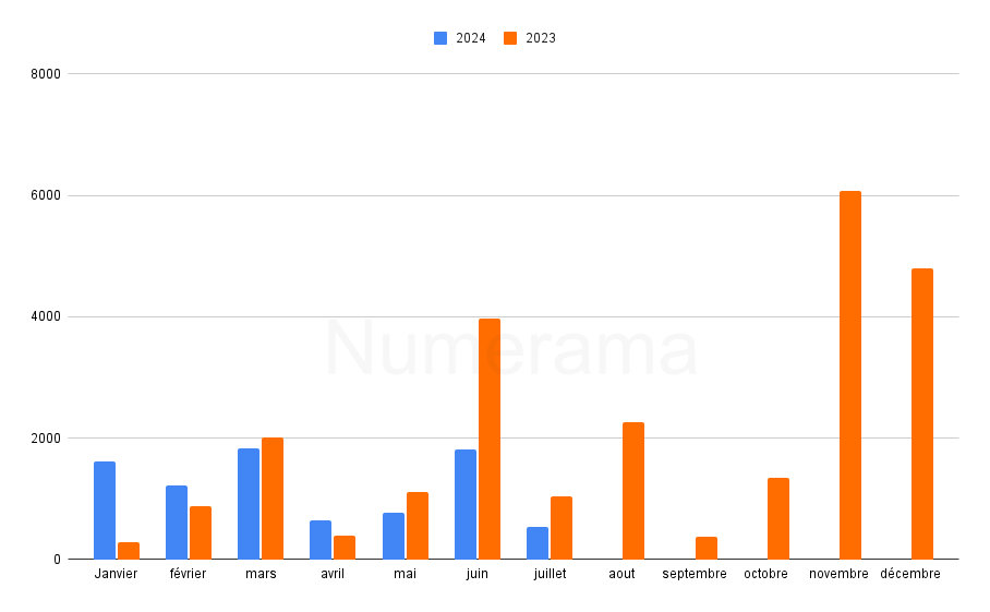 Statistiques d'immatriculations Tesla Model 3 (source : AAA data) // Source : Création Raphaelle Baut pour Numerama