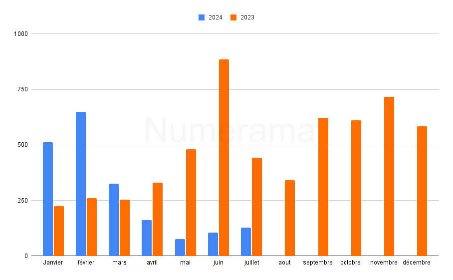 Statistiques d'immatriculations Kia NIro EV (source : AAA data) // Source : Création Raphaelle Baut pour Numerama