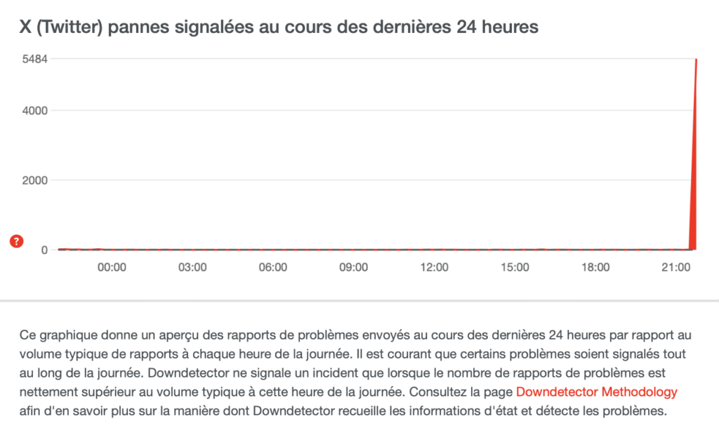 La panne de X le 29 août 2024. // Source : Capture d'écran Downdetector