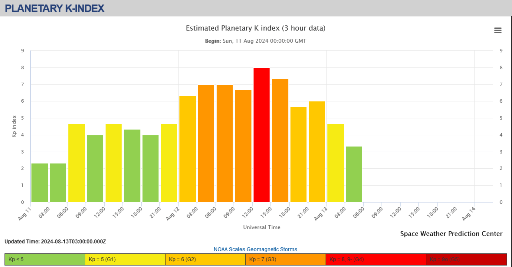 Source : NOAA