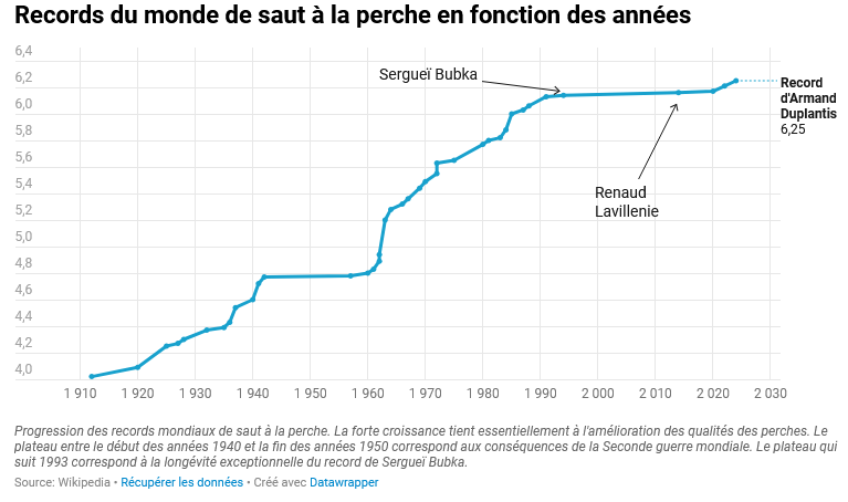 Saut à la perche quelle est la limite physique