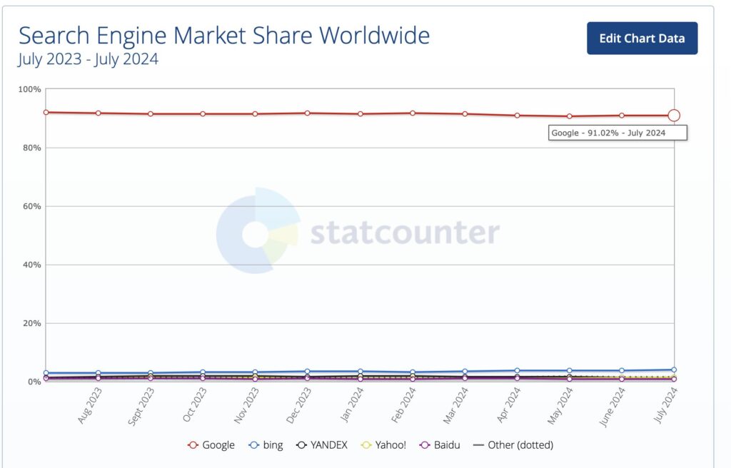 La part de marché de Google sur le marché des moteurs de recherche.