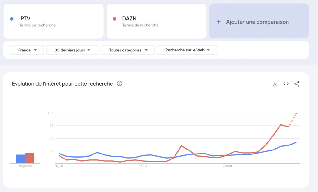 Les recherches pour le terme IPTV ont progressé au moment où DAZN est devenu populaire.