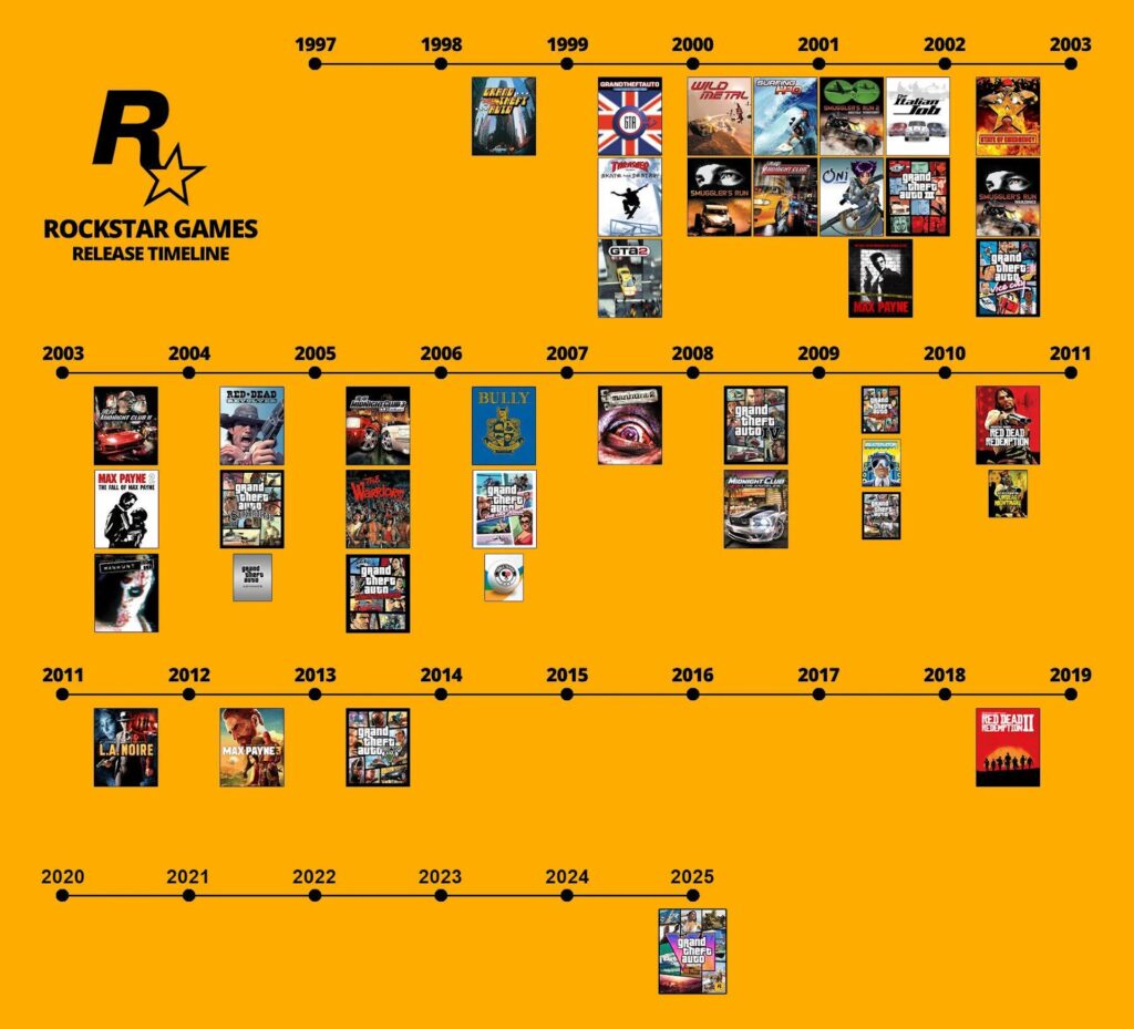 Infographie Rockstar Games // Source : Reddit