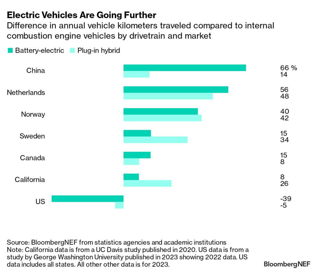 Etude Bloomberg NEF sur les distances parcourues en VE // Source : Bloomberg NEF