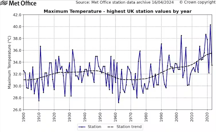 Température la plus élevée observée chaque année au Royaume-Uni, de 1900 à 2023. // Source : Met Office/Kendon et al. 2024