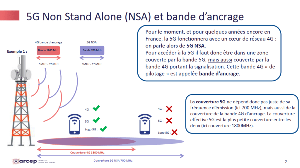 Imbrication entre 4G et 5G