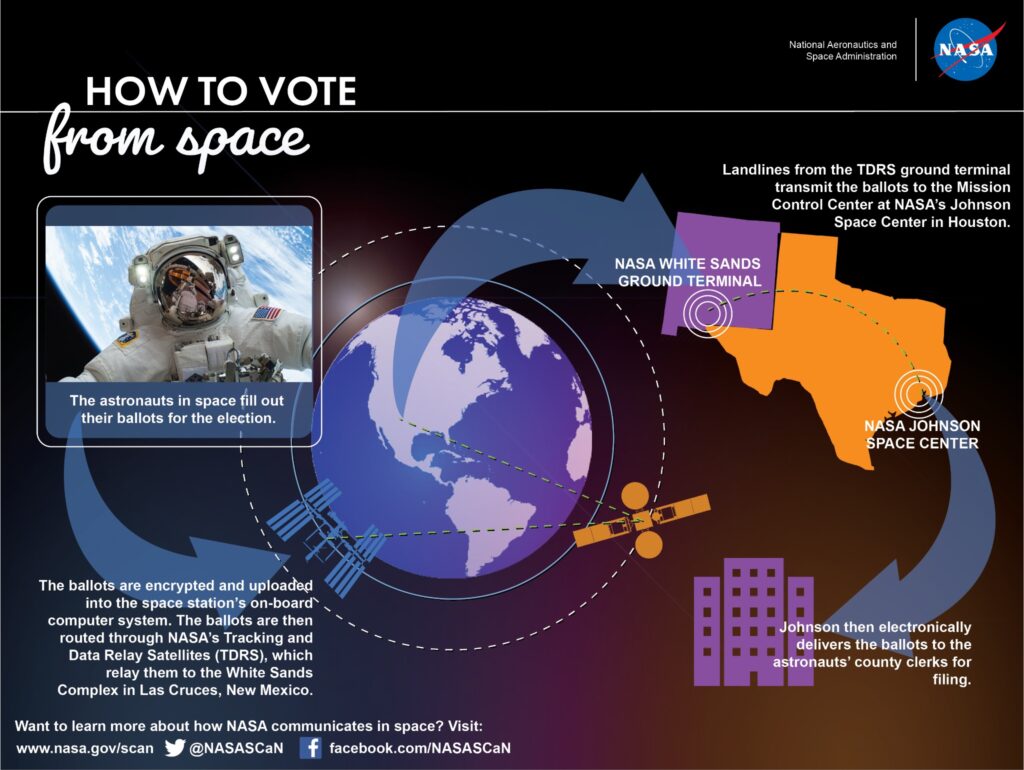 How will astronauts stuck in space vote?