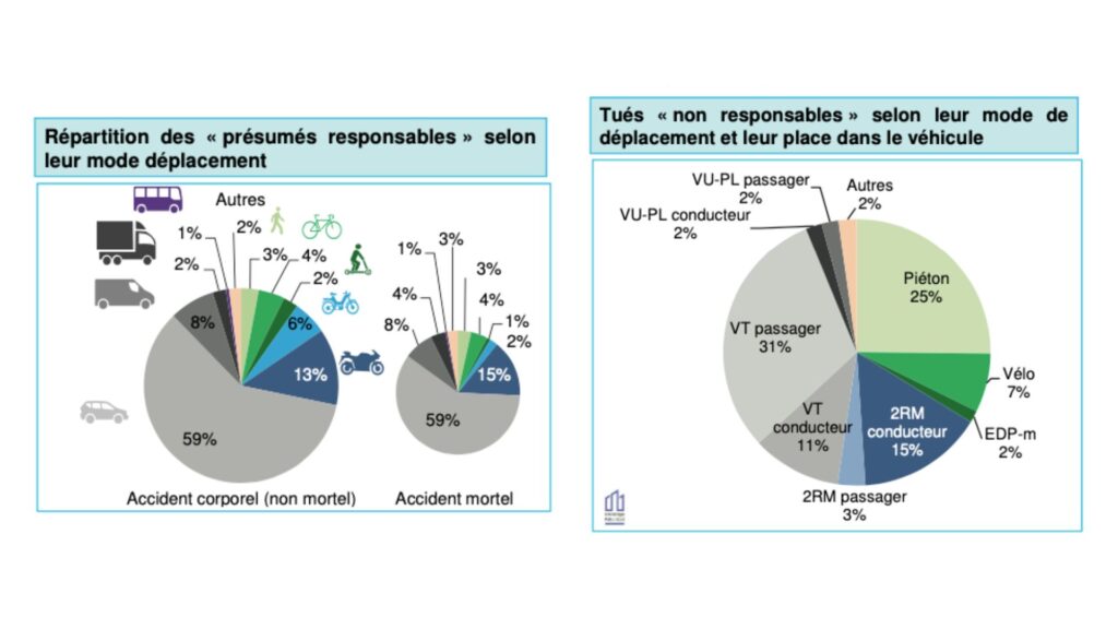 Source : La sécurité routière en France Bilan de l’accidentalité de l’année 2023