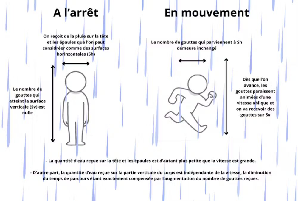  Schéma de la différence de pluie reçue selon que l'on est à l'arrêt ou en déplacement. 