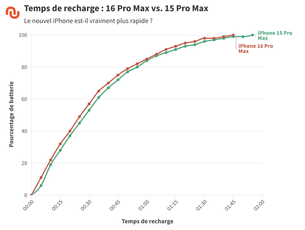 Mesure du temps de recharge des iPhone 15 Pro Max et iPhone 16 Pro Max.