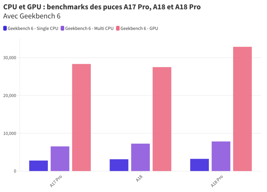 Mesures CPU et GPU des puces A17 Pro, A18 et A18 Pro avec Geekbench 6.