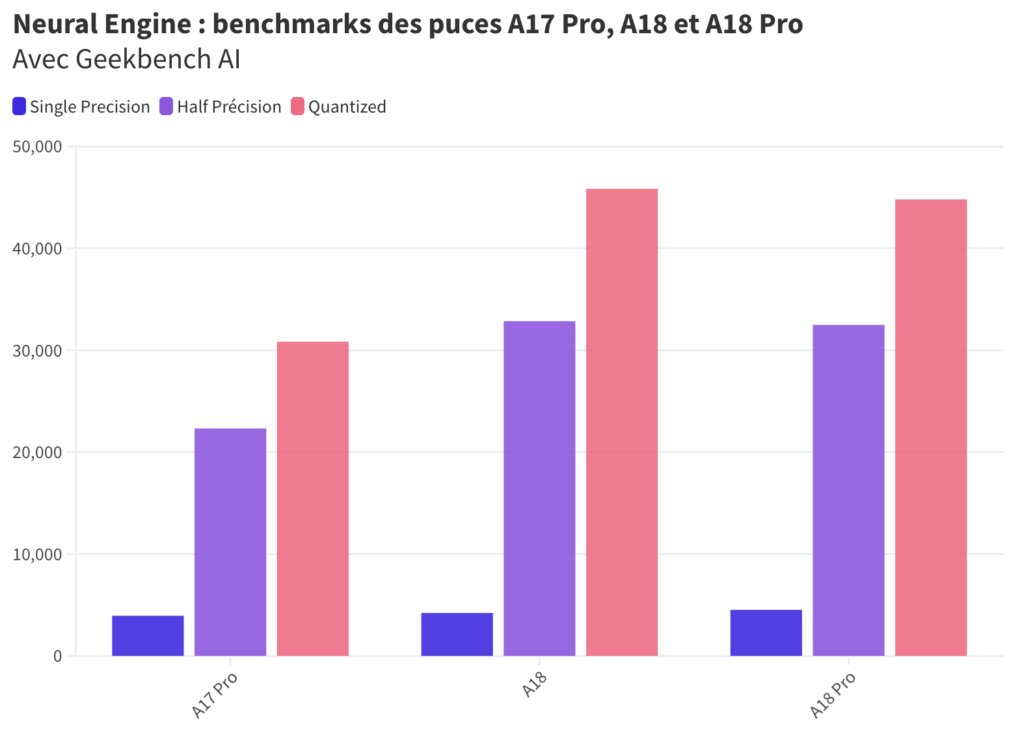 Mesures Neural Engine des puces A17 Pro, A18 et A18 Pro avec Geekbench AI.