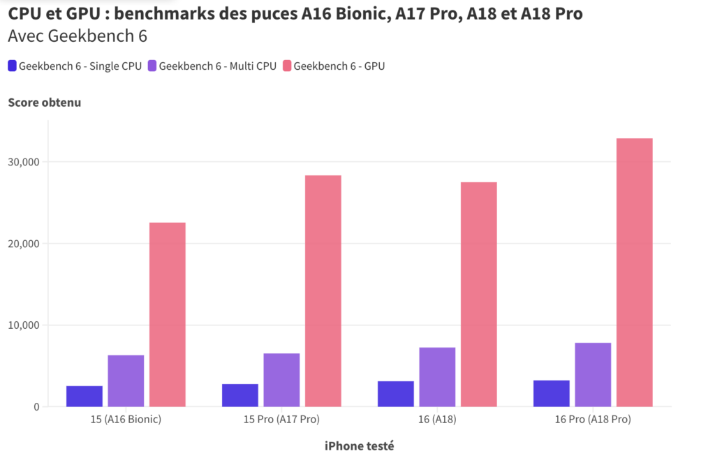 Mesures CPU et GPU des puces A16, A17 Pro, A18 et A18 Pro avec Geekbench 6 (cliquez sur le lien pour consulter les résultats détaillés