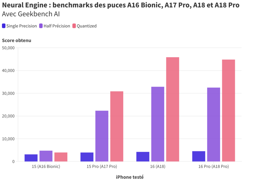 Mesures Neural Engine des puces A16, A17 Pro, A18 et A18 Pro avec Geekbench AI ((cliquez sur le lien pour consulter les résultats détaillés).