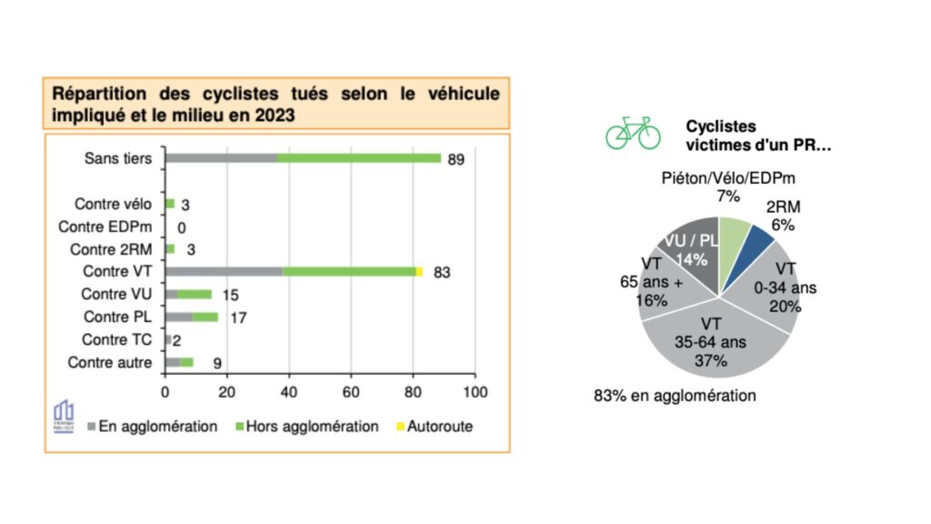 À droite la répartition des « présumés responsables » pour les victimes piétons, vélos, EDPm, motos, VT et VU/PL / Source : La sécurité routière en France Bilan de l’accidentalité de l’année 2023