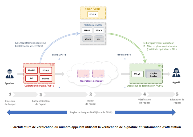 Source : Fédération française des télécoms