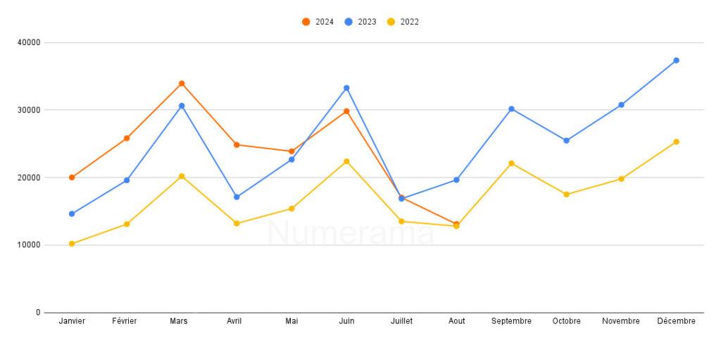 Statistiques d'immatriculations mensuelles des VE en France de 2022 à 2024 // Source : Réalisation Raphaelle Baut - AAA Datas