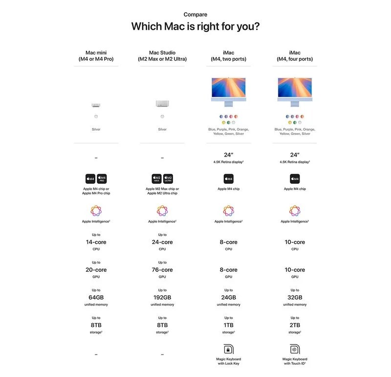 Un tableau comparatif avec le Mac mini M4 pas encore annoncé // Source : MacRumors