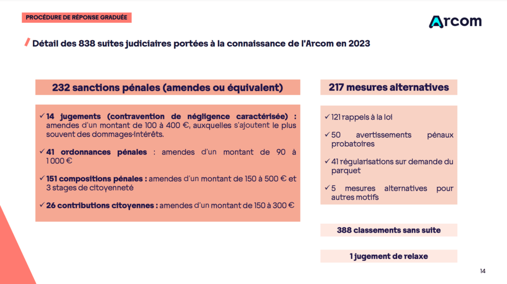 Le baromètre 2023 de l'Arcom // Source : Arcom