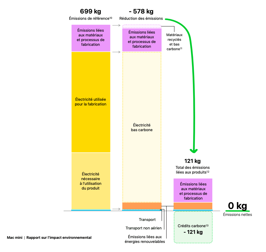 La répartition des émissions carbone du Mac mini M4 calculée par Apple // Source : Apple