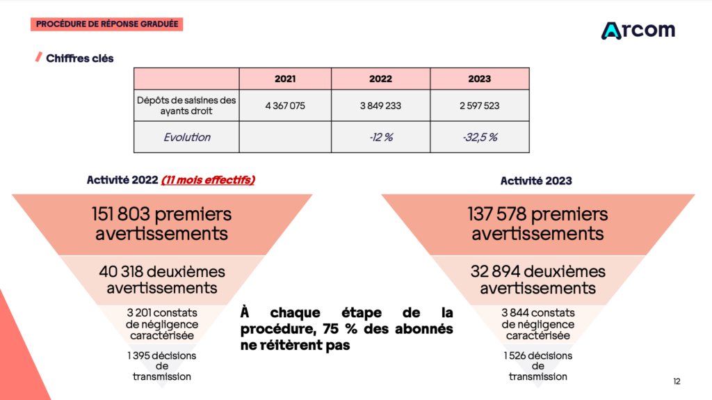 Le baromètre 2023 de l'Arcom // Source : Arcom