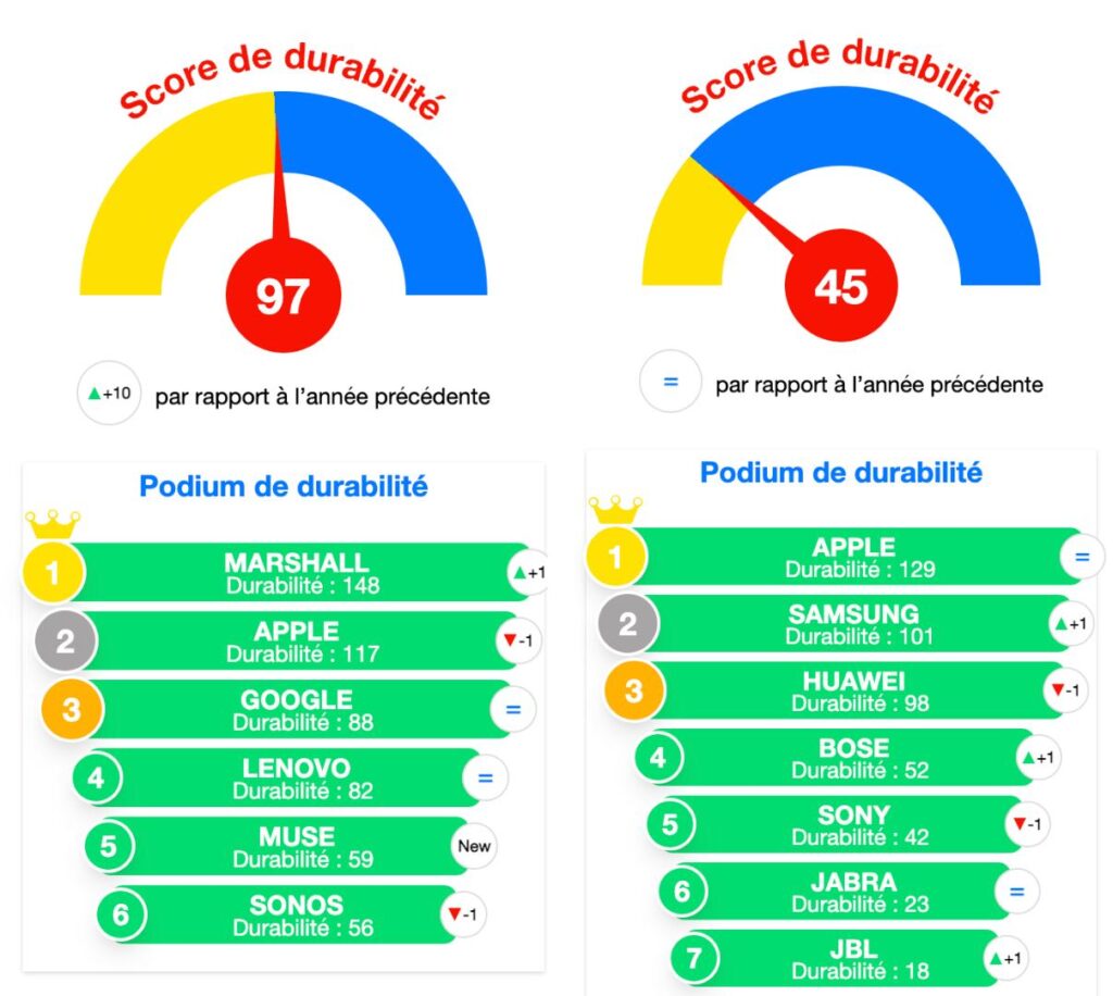 Le classement pour les enceintes connectées et les écouteurs sans fil. La moyenne est très basse pour les écouteurs, avec une domination d'Apple, Samsung et Huawei.