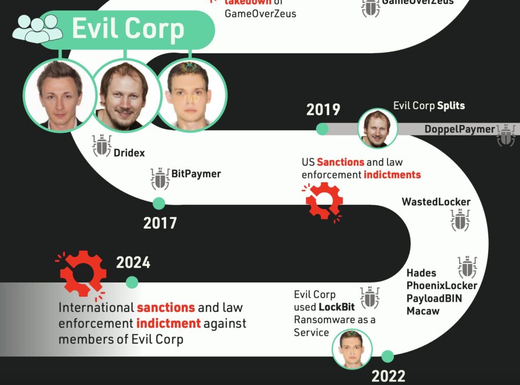 Une chronologie des activités des hackers d'Evil Corp et Lockbit. // Source : NCA