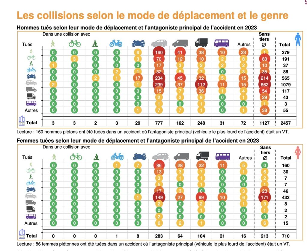 Bilan de la mortalité sur les routes en 2023