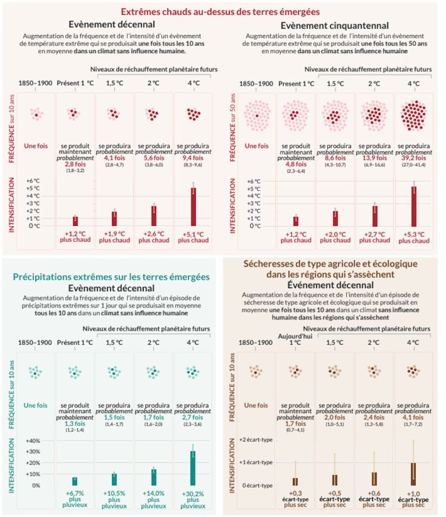 Projections des changements, en intensité et en fréquence, de plusieurs événements météorologiques extrêmes. // Source : GIEC