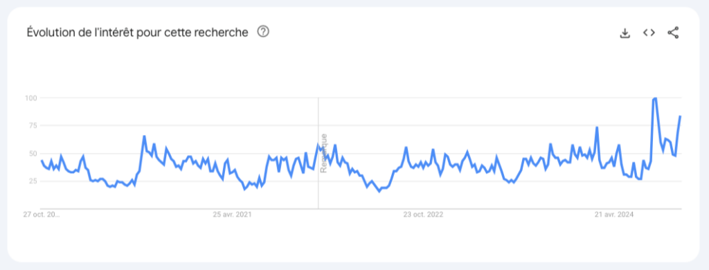 L'évolution de la recherche « IPTV » sur Google Trends depuis cinq ans en France // Source : Numerama