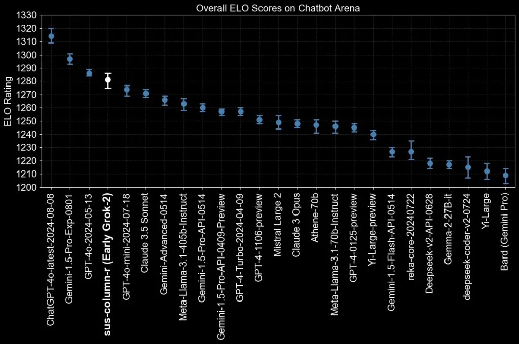 Les capacités de Grok-2 // Source : xAi