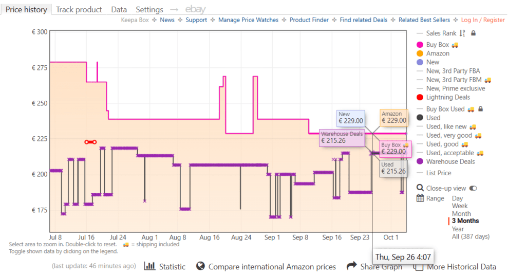 Évolution du prix des AirPods Pro 2 au cours des 30 derniers jours