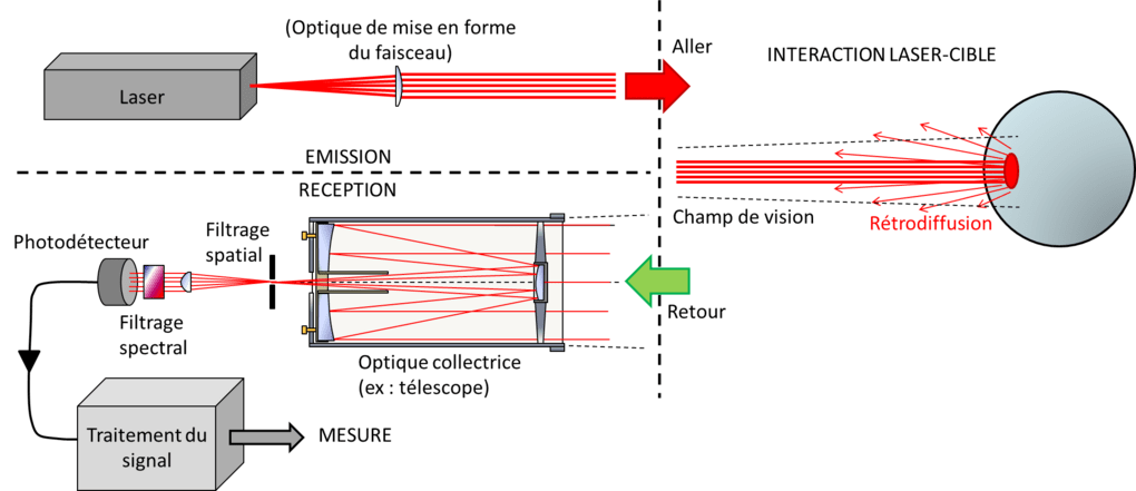 Le schéma du fonctionnement du LiDAR // Source : Wikipédia