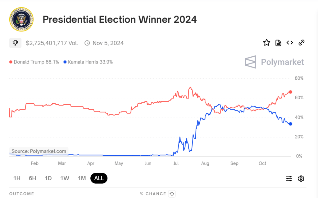 Graphique de l'évolution des côtes de Kamala Harris et Donald Trump.