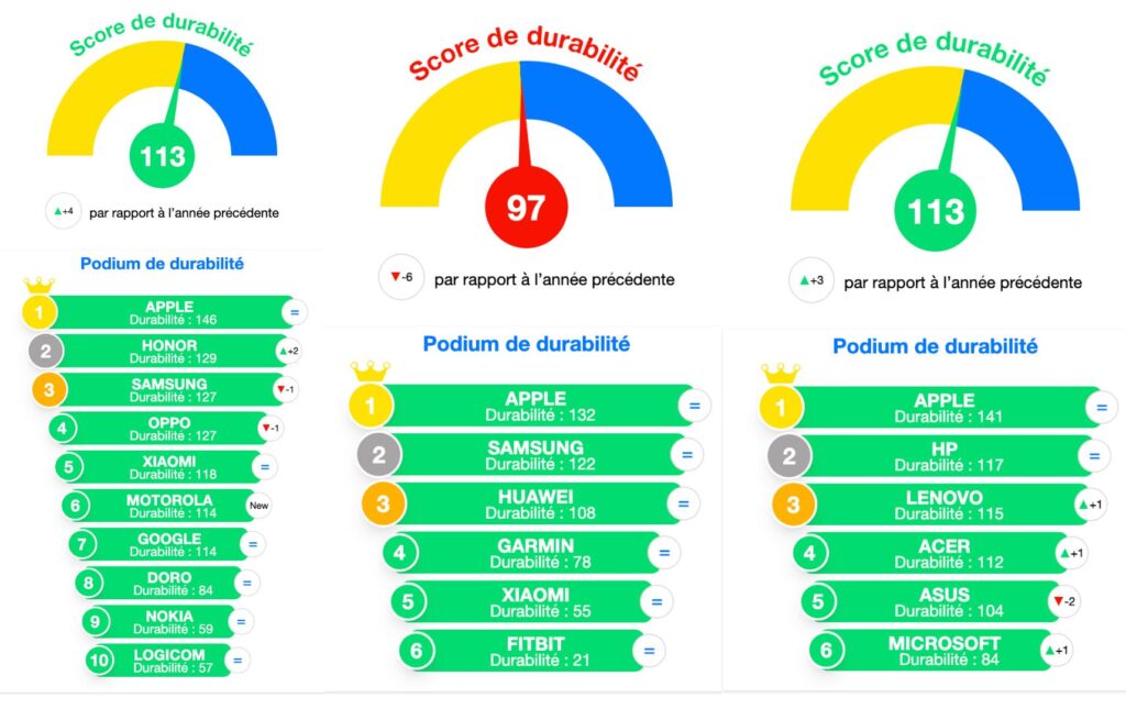 Les classements pour les smartphones, les montres connectées et les ordinateurs portables. On apprend notamment que les clients changent, en moyenne, d'ordi tous les 4 ans.