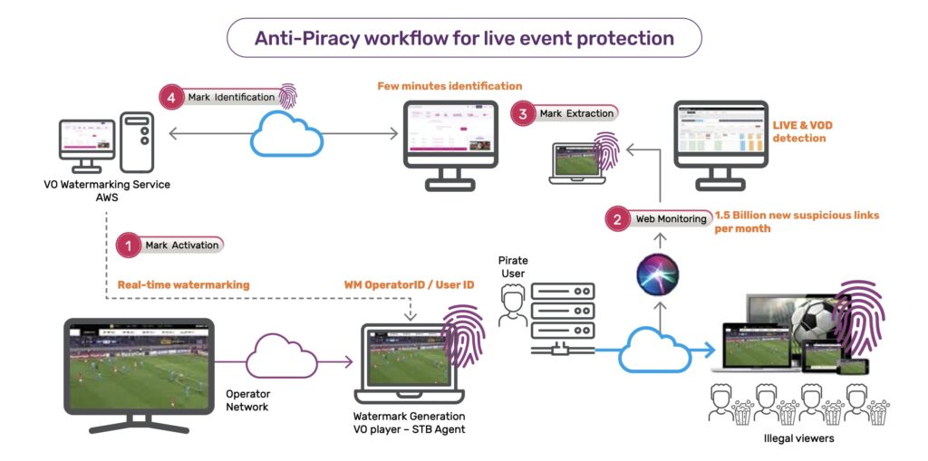 Sur son site, Viaccess-orca explique comment il tag un flux en direct pour trouver la source du piratage.