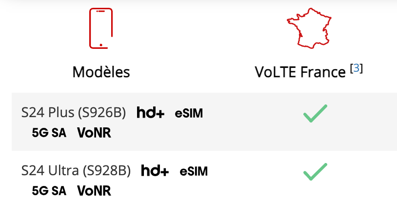 Sur son site dédié à la compatibilité des téléphones, Free référence les appareils compatibles 5G SA, comme les Samsung.