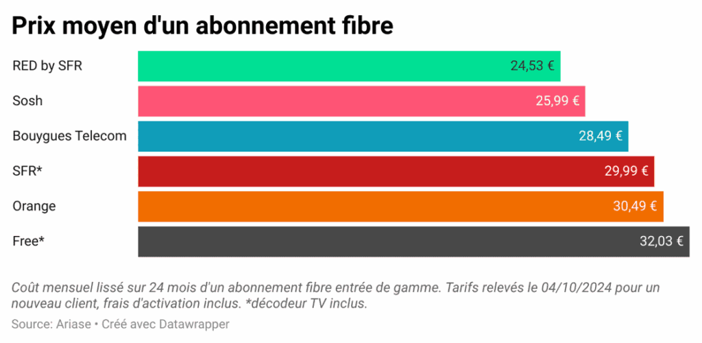 Le baromètre des offres box fibre entrée de gamme d'octobre 2024