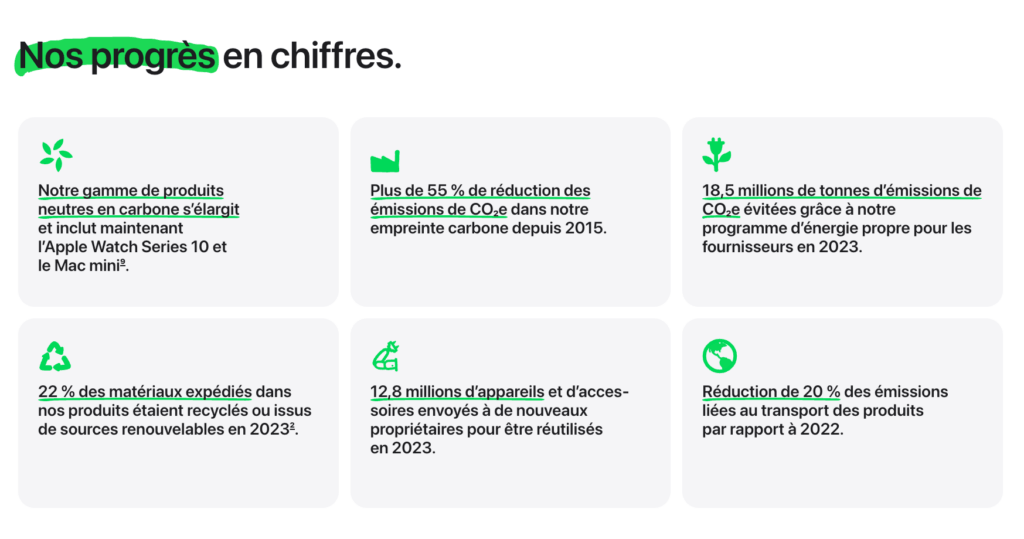 Sur son site, Apple met en avant ses chiffres de réduction des émissions de GES // Source : Numerama