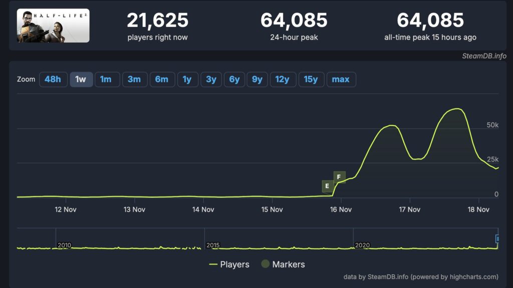 Record d'audience pour Half-Life 2 // Source : SteamDB