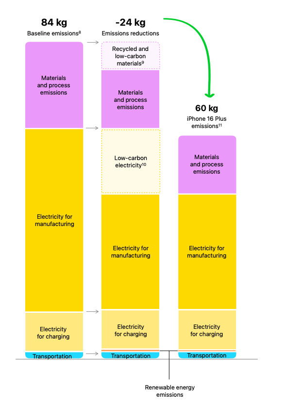 La répartition de l'empreinte carbone de l'iPhone 16 // Source : Apple