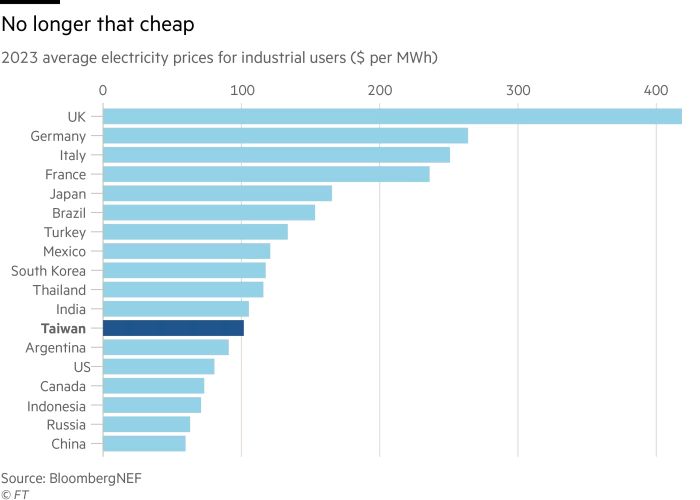 Coût de l'électricité industrielle en 2023  // Source : Infographie Financial Times