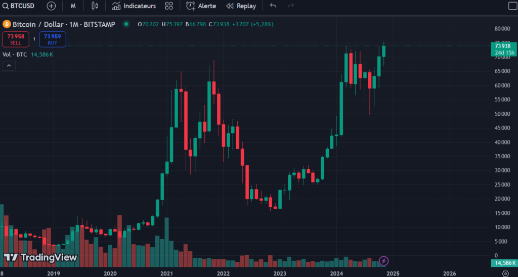 Bitcoin touche un nouvel ATH de 75 000 € pendant les élections américaines