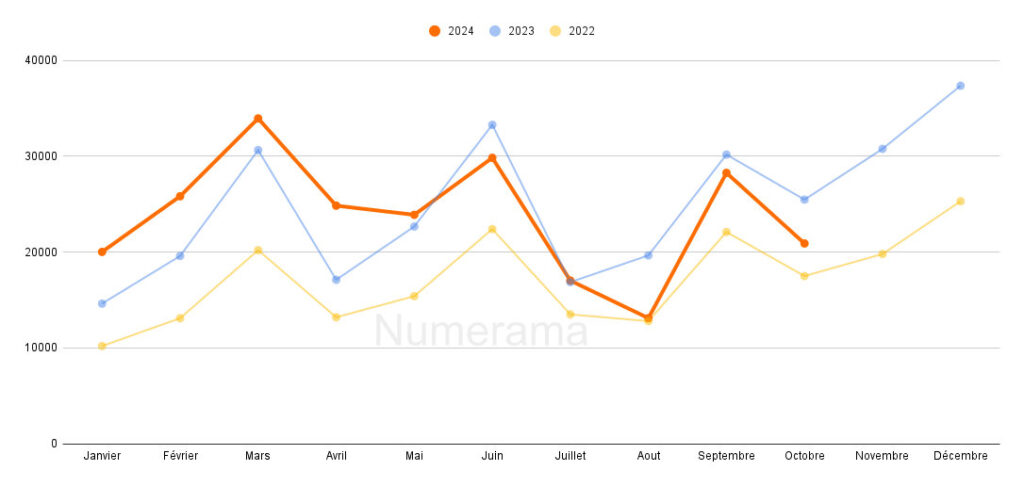 Suivi statistique d'immatriculations des voitures électriques (Octobre 2024) // Source : Raphaelle Baut pour Numerama