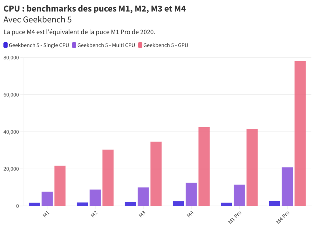 Benchmarks réalisés avec Geekbench 5.