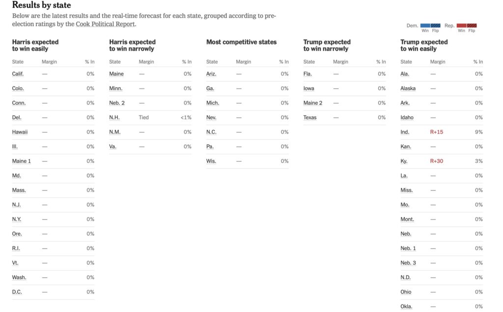 On the same page, the New York Times presents the results from each state in real time.