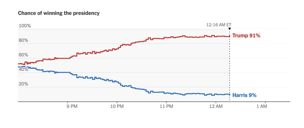 The New York Times prediction curve throughout the evening.