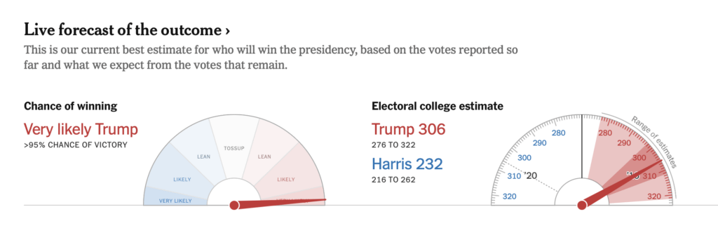 Donald Trump will be re-elected president of the United States: he has a 99% chance