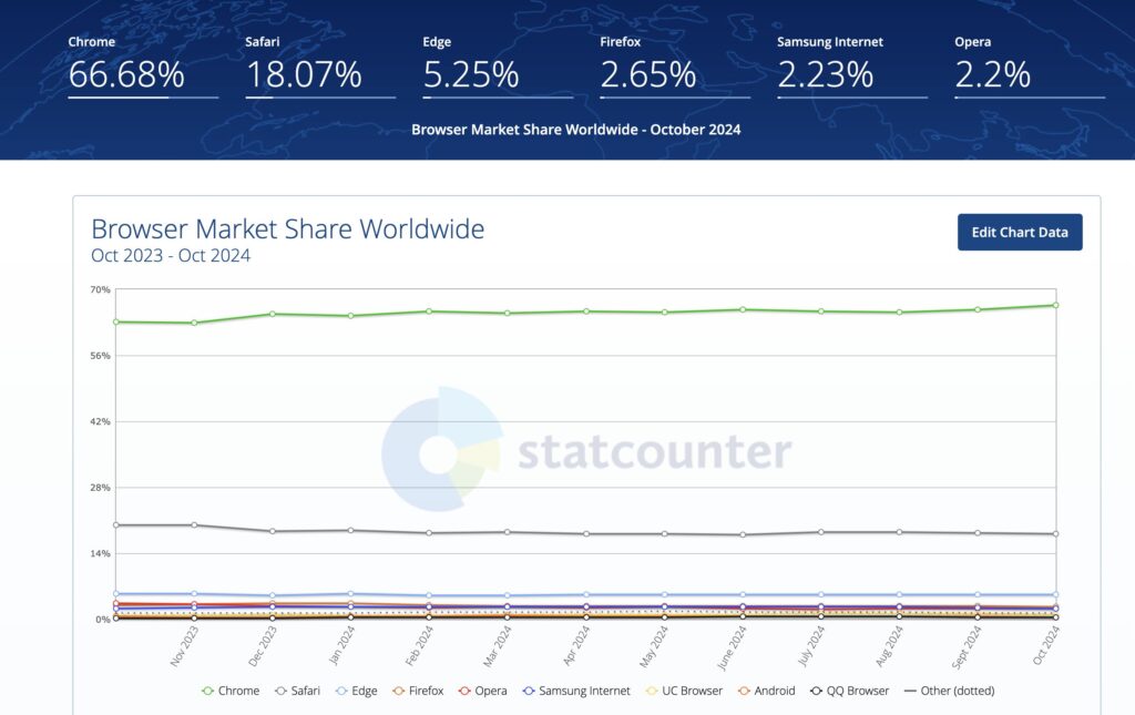 Les parts de marché des navigateurs web dans le monde.